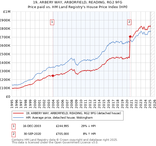 19, ARBERY WAY, ARBORFIELD, READING, RG2 9FG: Price paid vs HM Land Registry's House Price Index