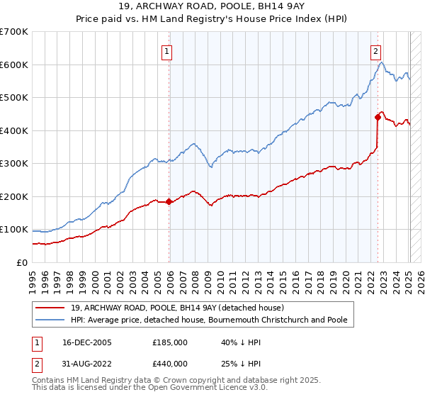 19, ARCHWAY ROAD, POOLE, BH14 9AY: Price paid vs HM Land Registry's House Price Index
