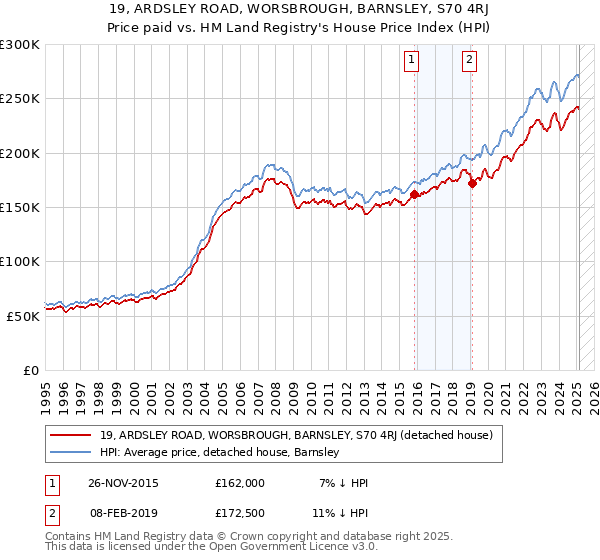 19, ARDSLEY ROAD, WORSBROUGH, BARNSLEY, S70 4RJ: Price paid vs HM Land Registry's House Price Index