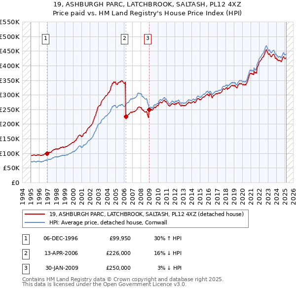 19, ASHBURGH PARC, LATCHBROOK, SALTASH, PL12 4XZ: Price paid vs HM Land Registry's House Price Index