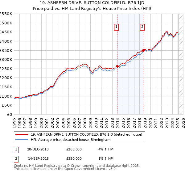 19, ASHFERN DRIVE, SUTTON COLDFIELD, B76 1JD: Price paid vs HM Land Registry's House Price Index