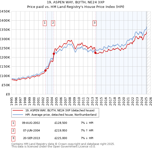 19, ASPEN WAY, BLYTH, NE24 3XP: Price paid vs HM Land Registry's House Price Index