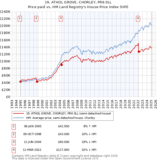 19, ATHOL GROVE, CHORLEY, PR6 0LL: Price paid vs HM Land Registry's House Price Index