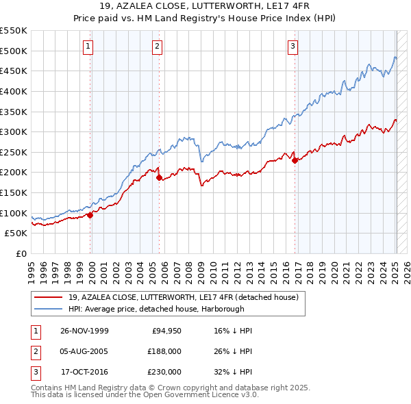 19, AZALEA CLOSE, LUTTERWORTH, LE17 4FR: Price paid vs HM Land Registry's House Price Index