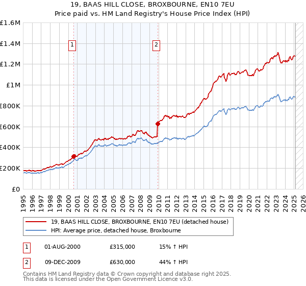 19, BAAS HILL CLOSE, BROXBOURNE, EN10 7EU: Price paid vs HM Land Registry's House Price Index