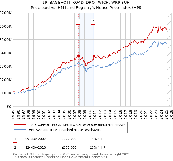19, BAGEHOTT ROAD, DROITWICH, WR9 8UH: Price paid vs HM Land Registry's House Price Index