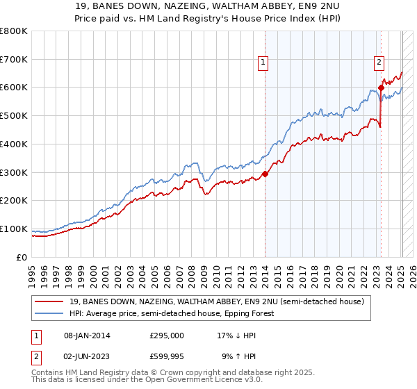 19, BANES DOWN, NAZEING, WALTHAM ABBEY, EN9 2NU: Price paid vs HM Land Registry's House Price Index
