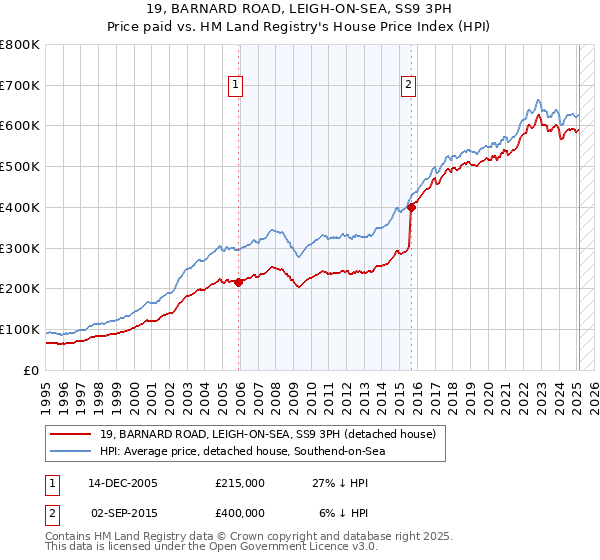 19, BARNARD ROAD, LEIGH-ON-SEA, SS9 3PH: Price paid vs HM Land Registry's House Price Index