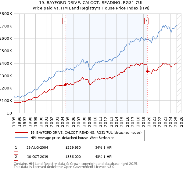 19, BAYFORD DRIVE, CALCOT, READING, RG31 7UL: Price paid vs HM Land Registry's House Price Index