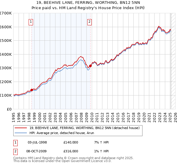 19, BEEHIVE LANE, FERRING, WORTHING, BN12 5NN: Price paid vs HM Land Registry's House Price Index