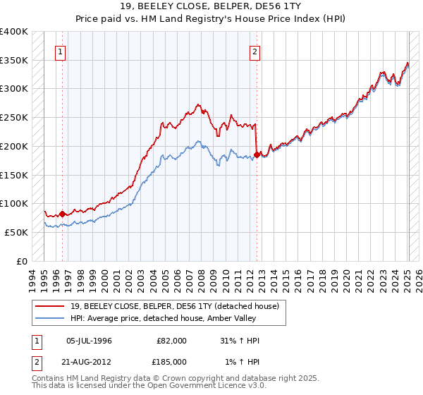 19, BEELEY CLOSE, BELPER, DE56 1TY: Price paid vs HM Land Registry's House Price Index