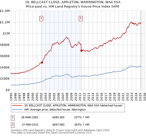 19, BELLCAST CLOSE, APPLETON, WARRINGTON, WA4 5SA: Price paid vs HM Land Registry's House Price Index