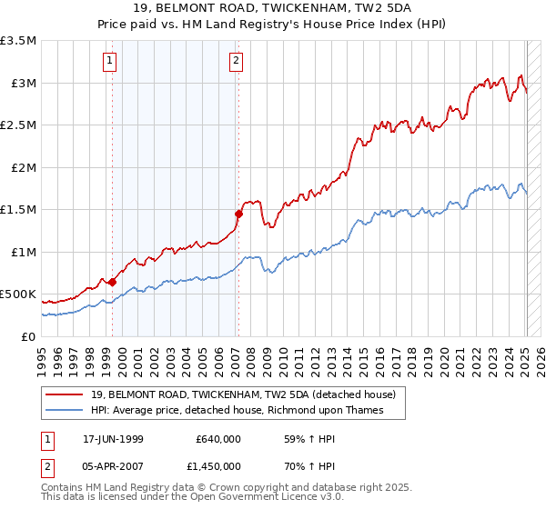 19, BELMONT ROAD, TWICKENHAM, TW2 5DA: Price paid vs HM Land Registry's House Price Index