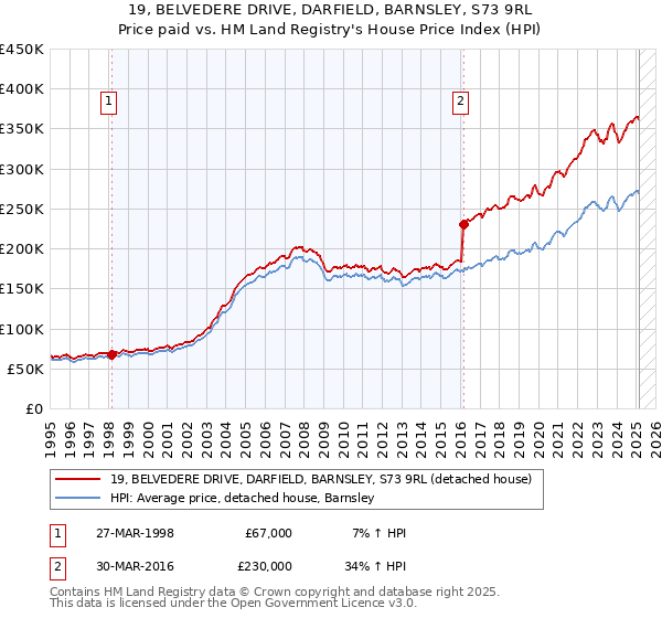 19, BELVEDERE DRIVE, DARFIELD, BARNSLEY, S73 9RL: Price paid vs HM Land Registry's House Price Index
