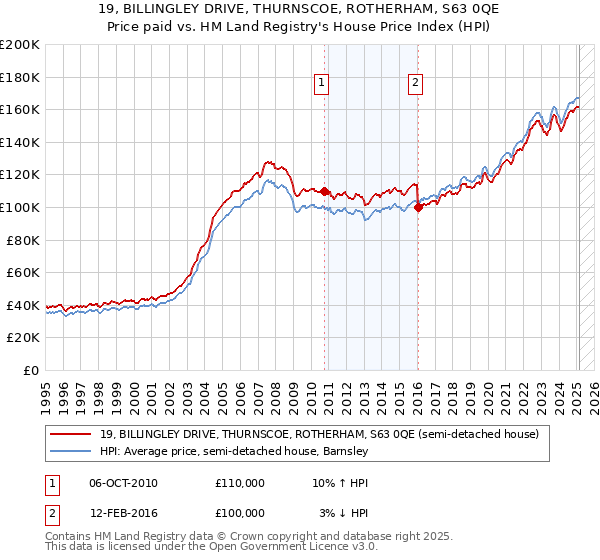 19, BILLINGLEY DRIVE, THURNSCOE, ROTHERHAM, S63 0QE: Price paid vs HM Land Registry's House Price Index