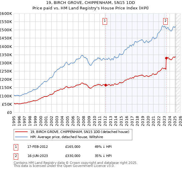 19, BIRCH GROVE, CHIPPENHAM, SN15 1DD: Price paid vs HM Land Registry's House Price Index