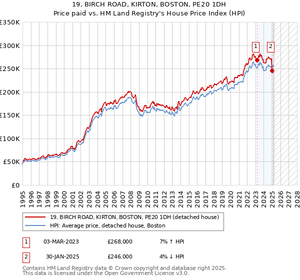 19, BIRCH ROAD, KIRTON, BOSTON, PE20 1DH: Price paid vs HM Land Registry's House Price Index