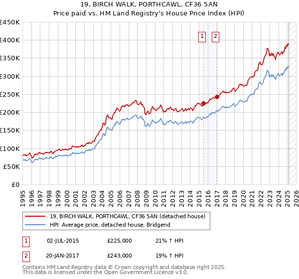 19, BIRCH WALK, PORTHCAWL, CF36 5AN: Price paid vs HM Land Registry's House Price Index
