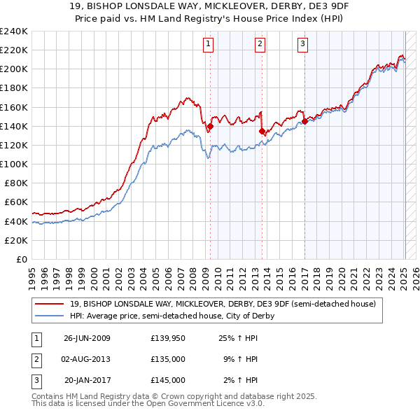 19, BISHOP LONSDALE WAY, MICKLEOVER, DERBY, DE3 9DF: Price paid vs HM Land Registry's House Price Index