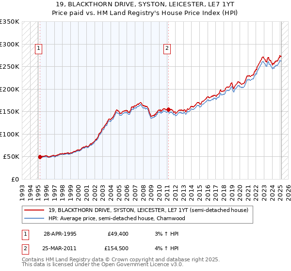 19, BLACKTHORN DRIVE, SYSTON, LEICESTER, LE7 1YT: Price paid vs HM Land Registry's House Price Index