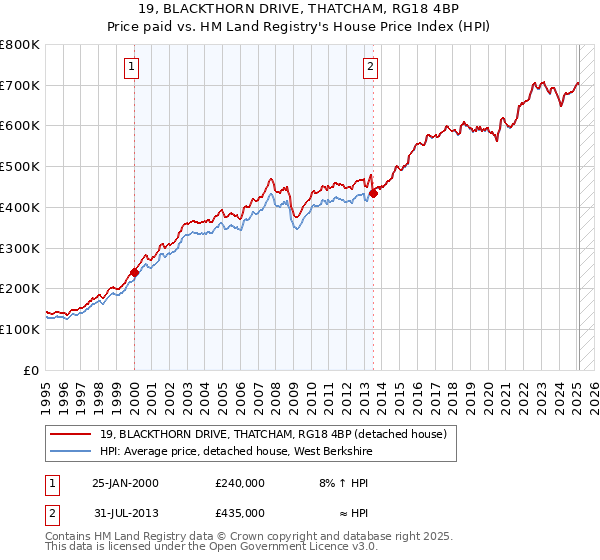 19, BLACKTHORN DRIVE, THATCHAM, RG18 4BP: Price paid vs HM Land Registry's House Price Index