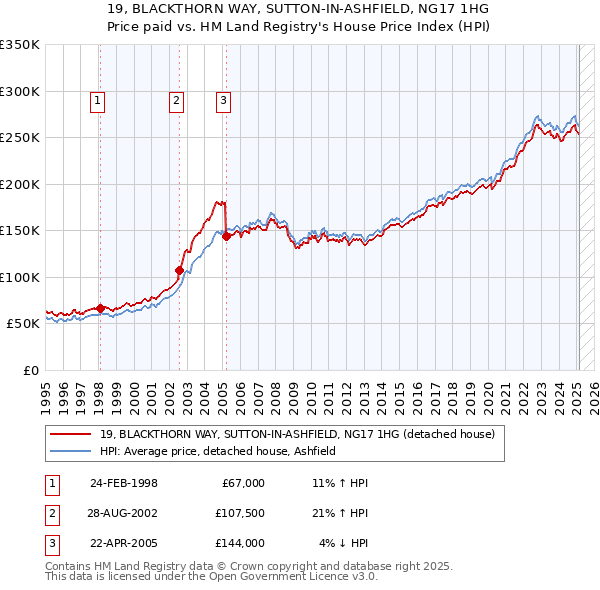 19, BLACKTHORN WAY, SUTTON-IN-ASHFIELD, NG17 1HG: Price paid vs HM Land Registry's House Price Index