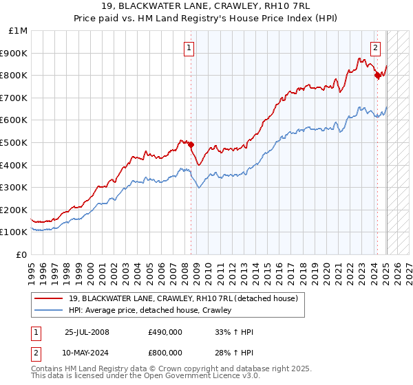 19, BLACKWATER LANE, CRAWLEY, RH10 7RL: Price paid vs HM Land Registry's House Price Index