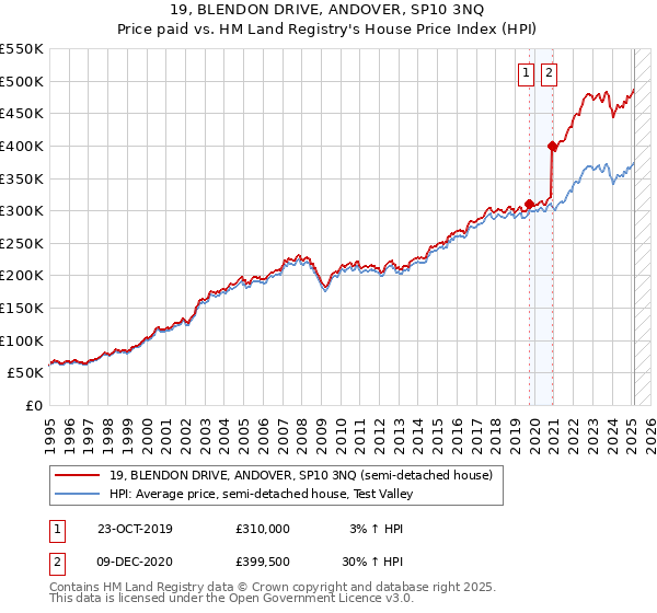 19, BLENDON DRIVE, ANDOVER, SP10 3NQ: Price paid vs HM Land Registry's House Price Index