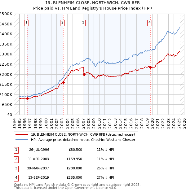 19, BLENHEIM CLOSE, NORTHWICH, CW9 8FB: Price paid vs HM Land Registry's House Price Index