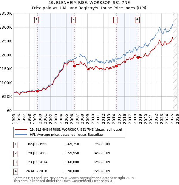 19, BLENHEIM RISE, WORKSOP, S81 7NE: Price paid vs HM Land Registry's House Price Index