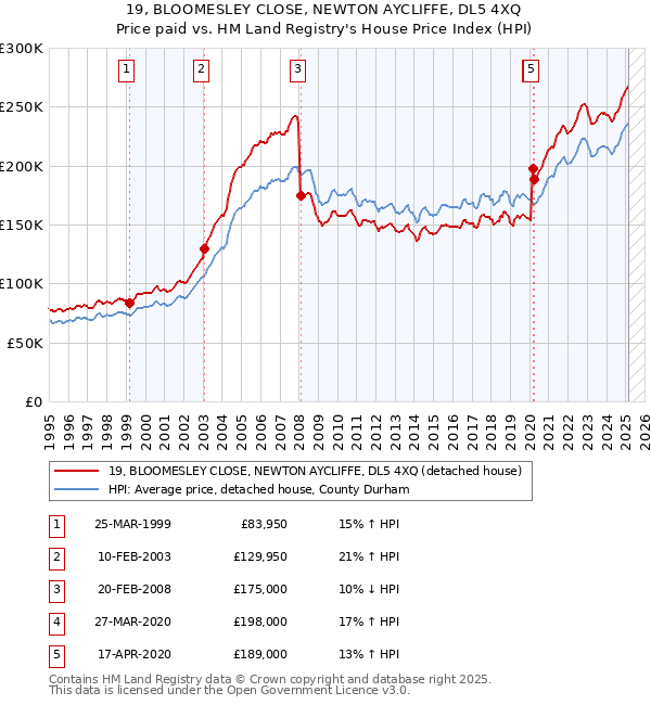 19, BLOOMESLEY CLOSE, NEWTON AYCLIFFE, DL5 4XQ: Price paid vs HM Land Registry's House Price Index