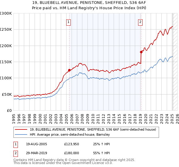 19, BLUEBELL AVENUE, PENISTONE, SHEFFIELD, S36 6AF: Price paid vs HM Land Registry's House Price Index