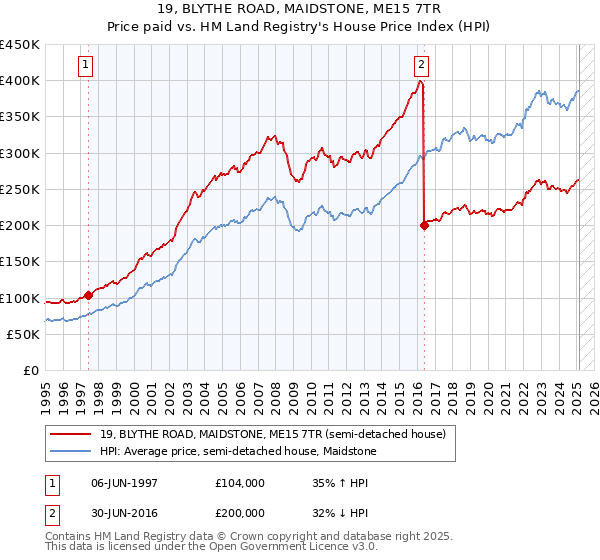 19, BLYTHE ROAD, MAIDSTONE, ME15 7TR: Price paid vs HM Land Registry's House Price Index