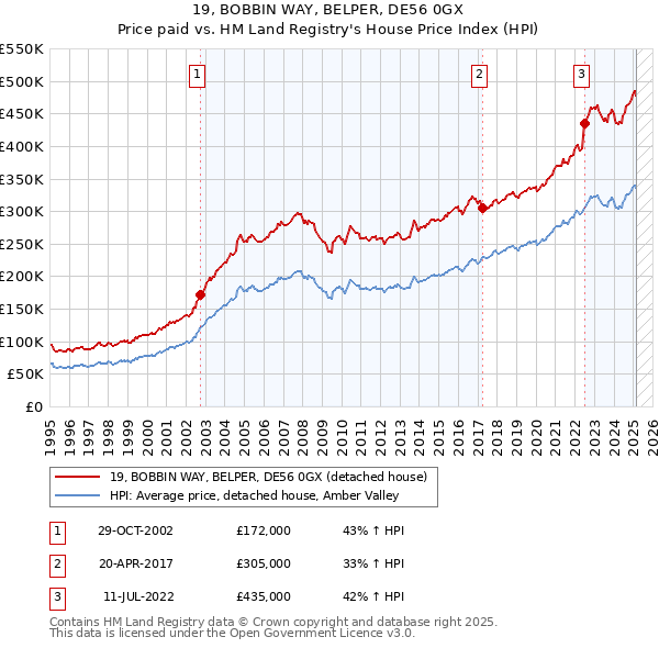 19, BOBBIN WAY, BELPER, DE56 0GX: Price paid vs HM Land Registry's House Price Index
