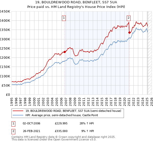 19, BOULDREWOOD ROAD, BENFLEET, SS7 5UA: Price paid vs HM Land Registry's House Price Index