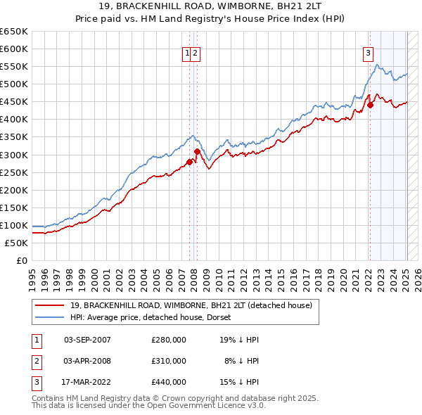 19, BRACKENHILL ROAD, WIMBORNE, BH21 2LT: Price paid vs HM Land Registry's House Price Index