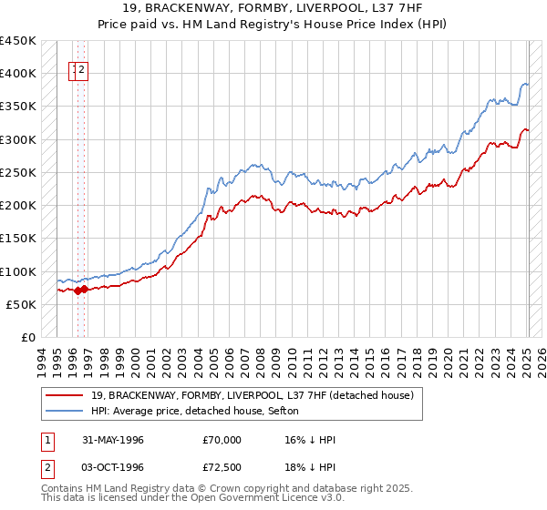 19, BRACKENWAY, FORMBY, LIVERPOOL, L37 7HF: Price paid vs HM Land Registry's House Price Index
