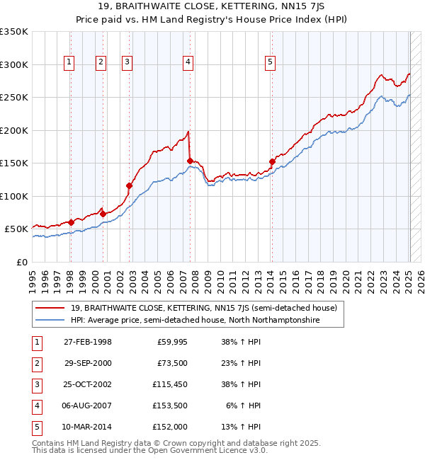 19, BRAITHWAITE CLOSE, KETTERING, NN15 7JS: Price paid vs HM Land Registry's House Price Index