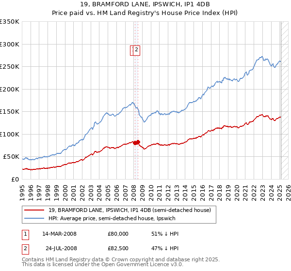 19, BRAMFORD LANE, IPSWICH, IP1 4DB: Price paid vs HM Land Registry's House Price Index