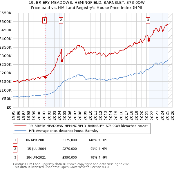 19, BRIERY MEADOWS, HEMINGFIELD, BARNSLEY, S73 0QW: Price paid vs HM Land Registry's House Price Index