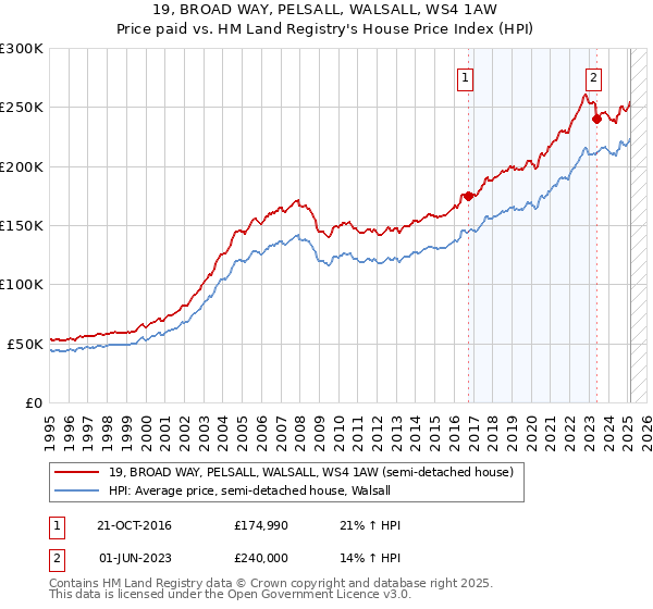 19, BROAD WAY, PELSALL, WALSALL, WS4 1AW: Price paid vs HM Land Registry's House Price Index
