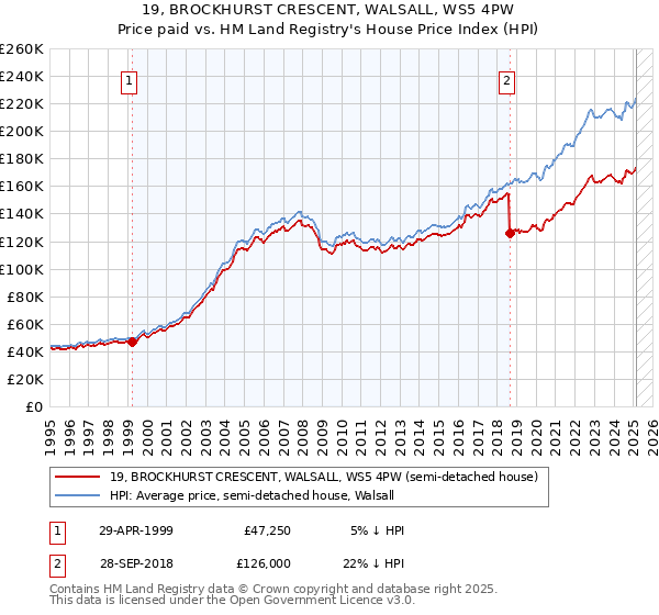 19, BROCKHURST CRESCENT, WALSALL, WS5 4PW: Price paid vs HM Land Registry's House Price Index
