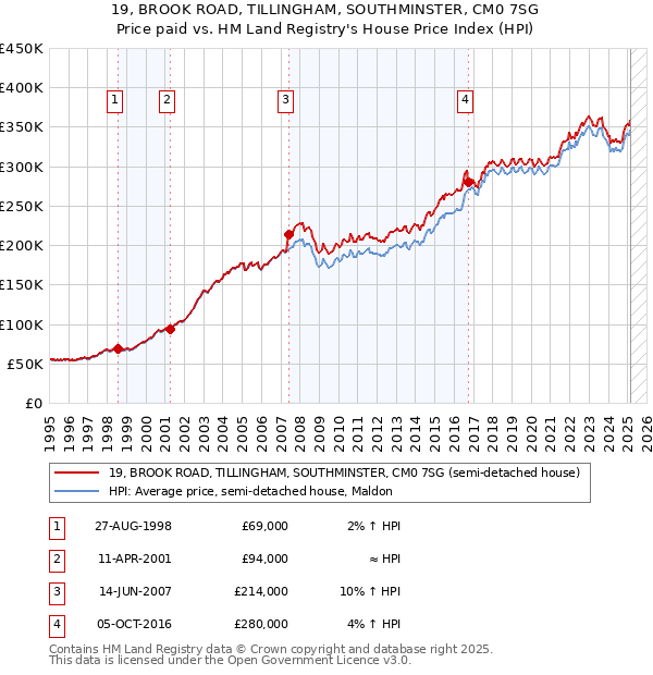 19, BROOK ROAD, TILLINGHAM, SOUTHMINSTER, CM0 7SG: Price paid vs HM Land Registry's House Price Index