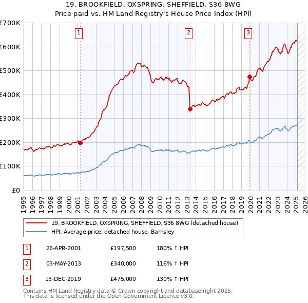 19, BROOKFIELD, OXSPRING, SHEFFIELD, S36 8WG: Price paid vs HM Land Registry's House Price Index