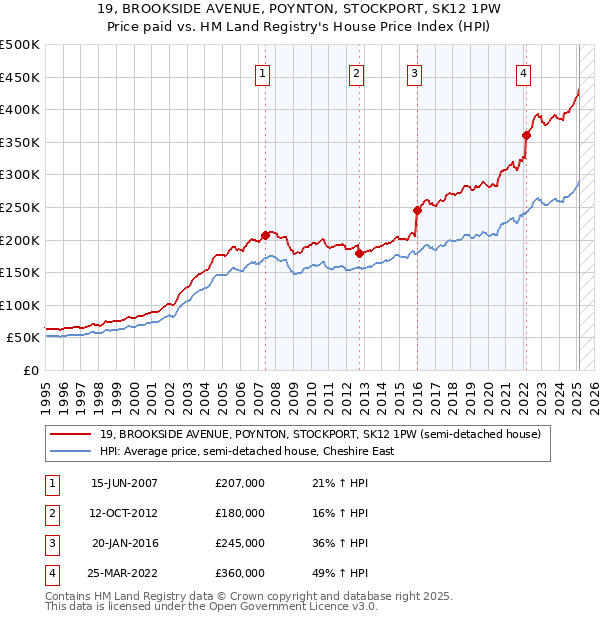 19, BROOKSIDE AVENUE, POYNTON, STOCKPORT, SK12 1PW: Price paid vs HM Land Registry's House Price Index