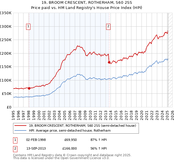 19, BROOM CRESCENT, ROTHERHAM, S60 2SS: Price paid vs HM Land Registry's House Price Index
