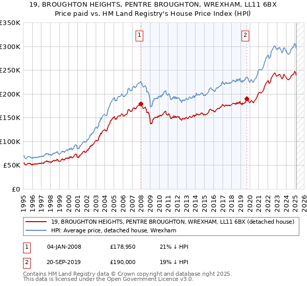 19, BROUGHTON HEIGHTS, PENTRE BROUGHTON, WREXHAM, LL11 6BX: Price paid vs HM Land Registry's House Price Index