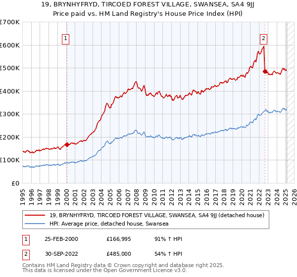 19, BRYNHYFRYD, TIRCOED FOREST VILLAGE, SWANSEA, SA4 9JJ: Price paid vs HM Land Registry's House Price Index