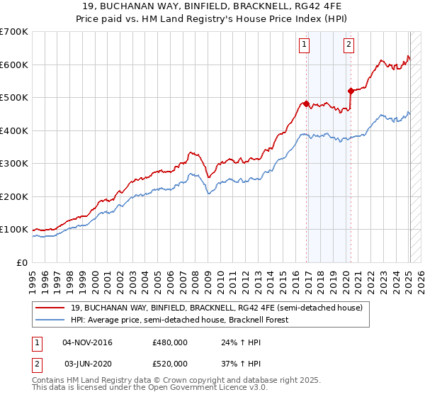 19, BUCHANAN WAY, BINFIELD, BRACKNELL, RG42 4FE: Price paid vs HM Land Registry's House Price Index