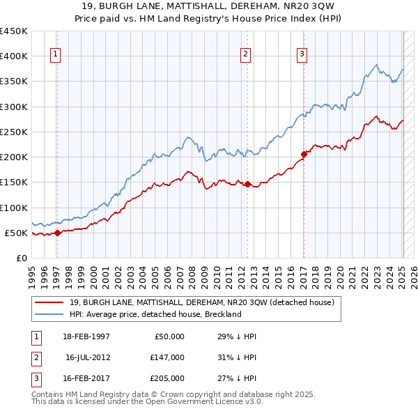 19, BURGH LANE, MATTISHALL, DEREHAM, NR20 3QW: Price paid vs HM Land Registry's House Price Index